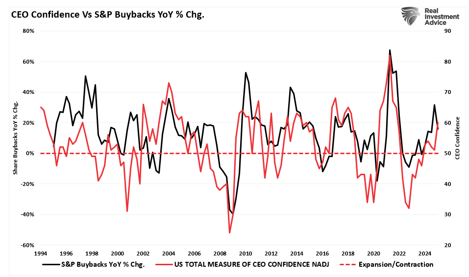 CEO Confidence vs S&P Buybacks YoY Change