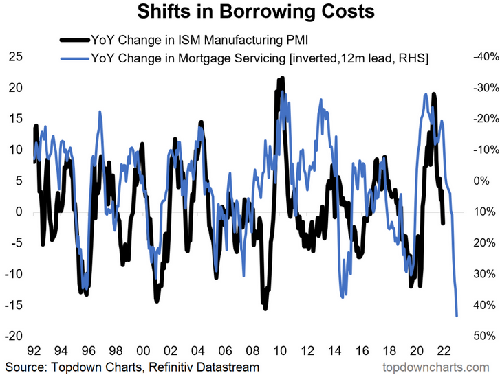 Shifts In Borrowing Costs