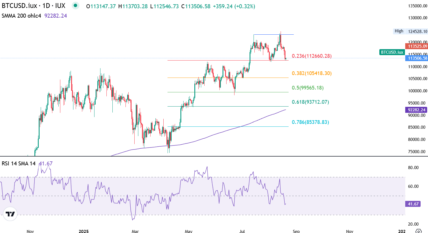 Hình 2: Biểu Đồ BTC/USD – Ngày 20 Tháng 8, 2025