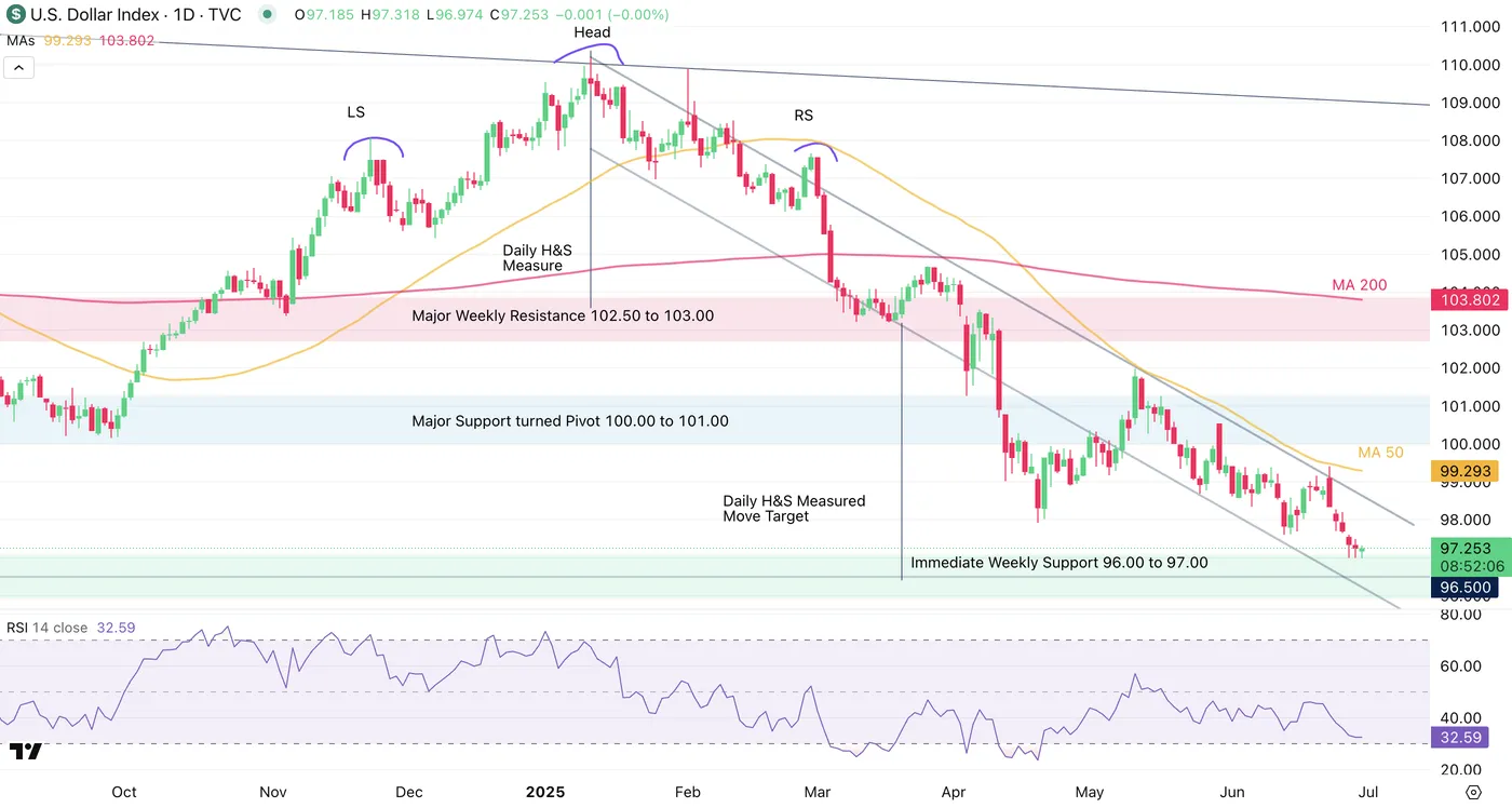 Dollar Index-Daily Chart