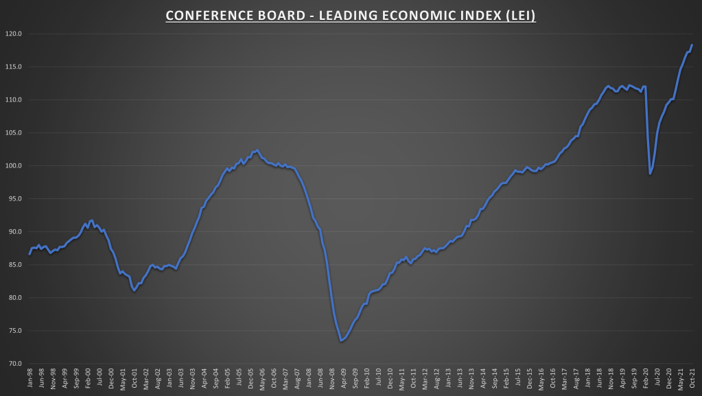 Conference Board’s Leading Economic Index