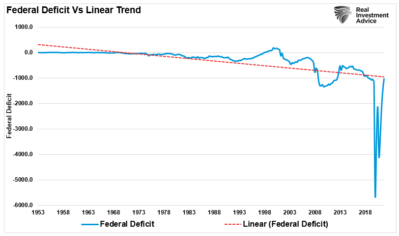 Federal Deficit Vs Trend