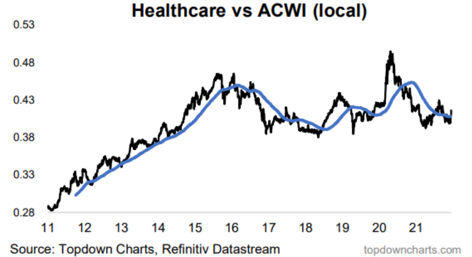 Healthcare vs ACWI 2011-2021