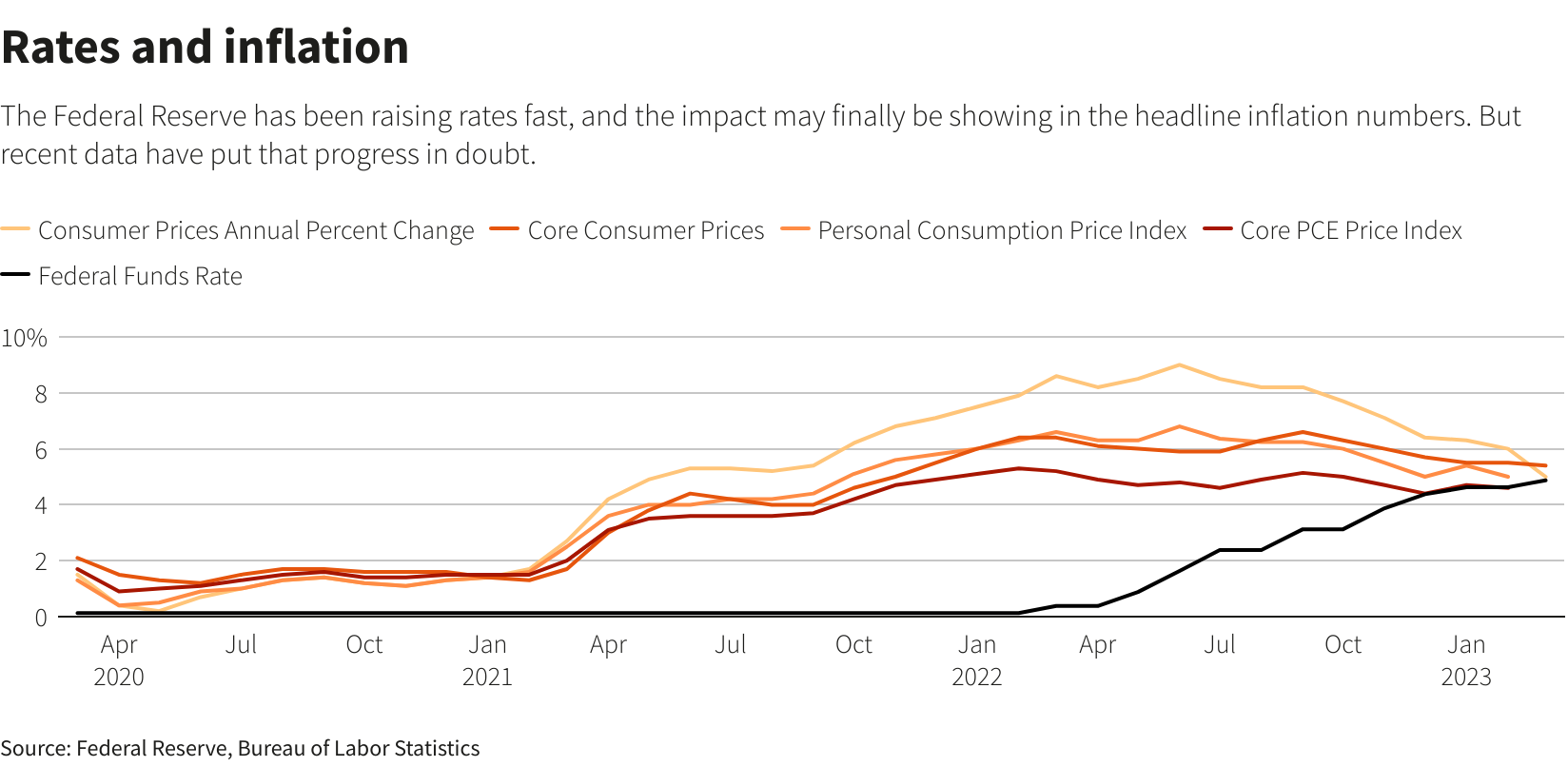 Rates Vs. Inflation