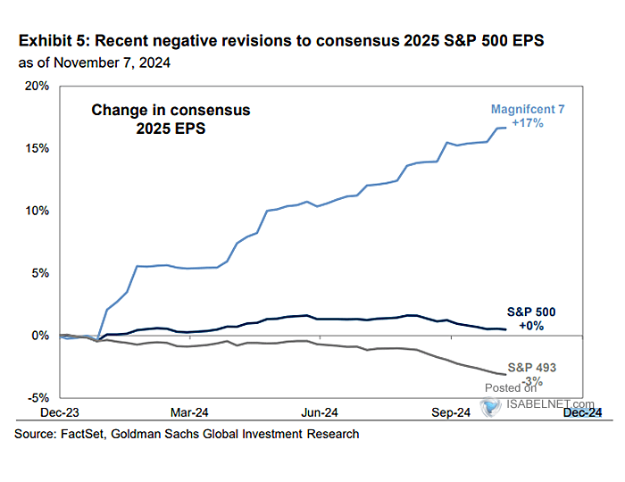 S&P 500 EPS Revisions