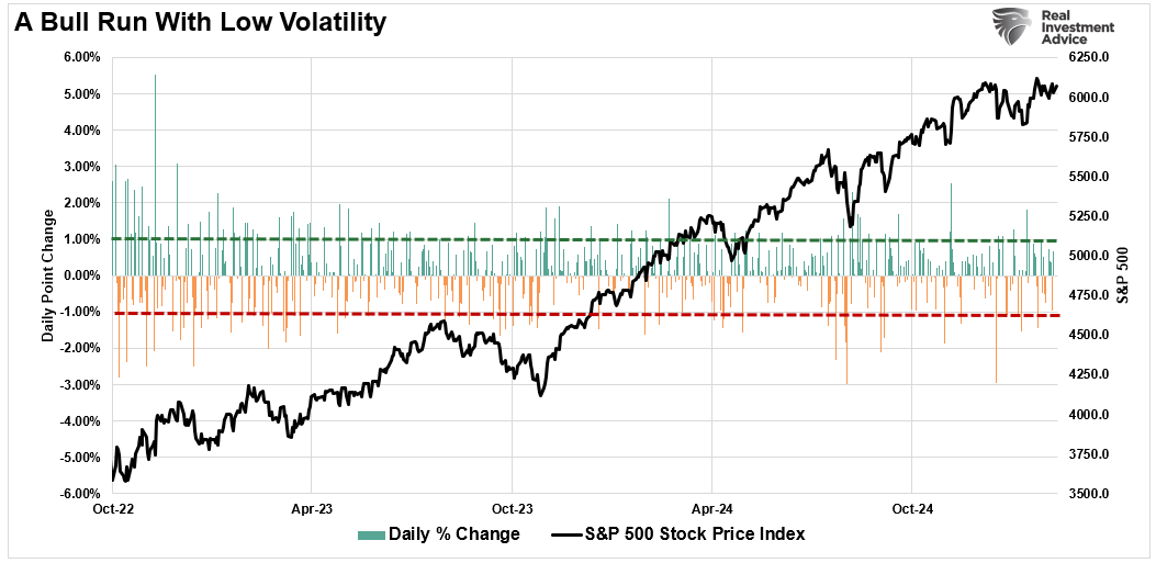 Low Volatility-Bull Run