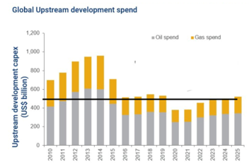 Global Upstream Spending