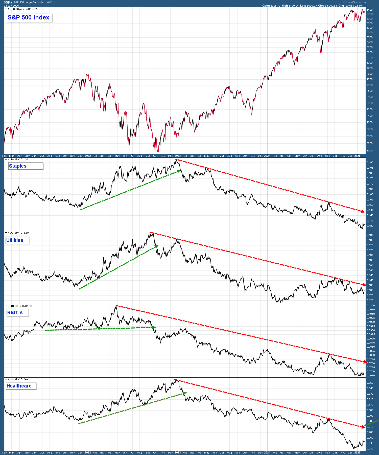 S&P 500 Sectors Performance