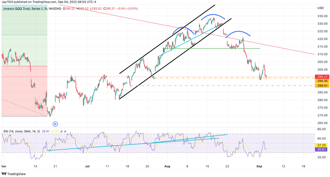 QQQ 1 Saatlik Grafik