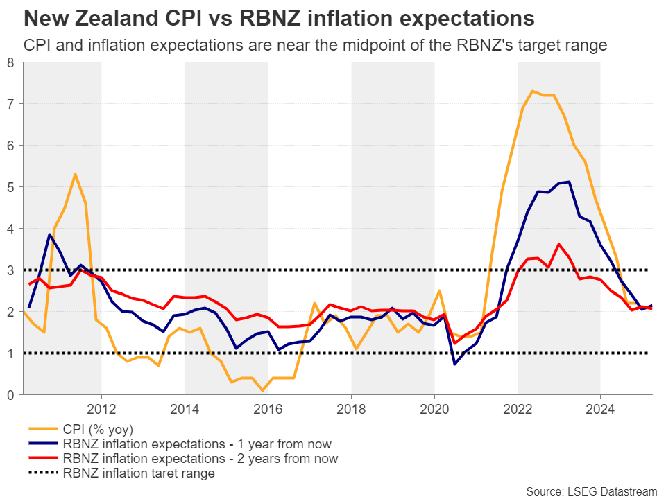 NZ CPI vs RBNZ Inflation Expectations