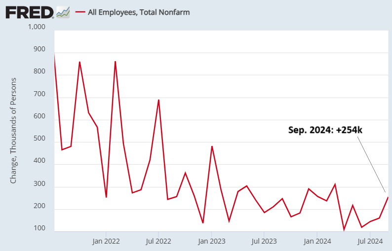 All Employees, Total Nonfarm