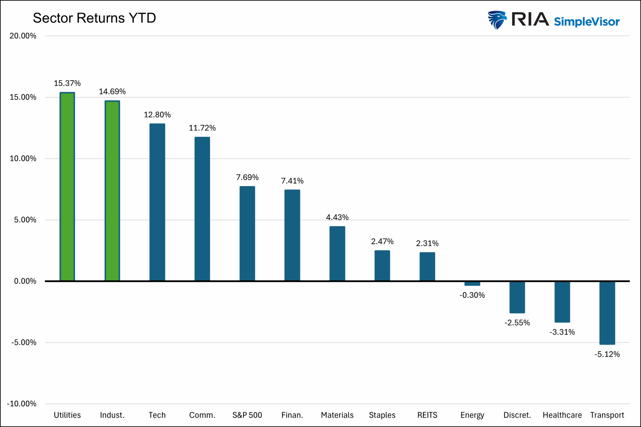 Sector Returns YTD