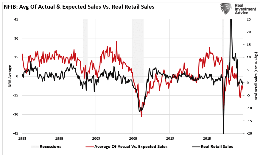 Avg of Actual & Expected Sales vs Real Retail Sales