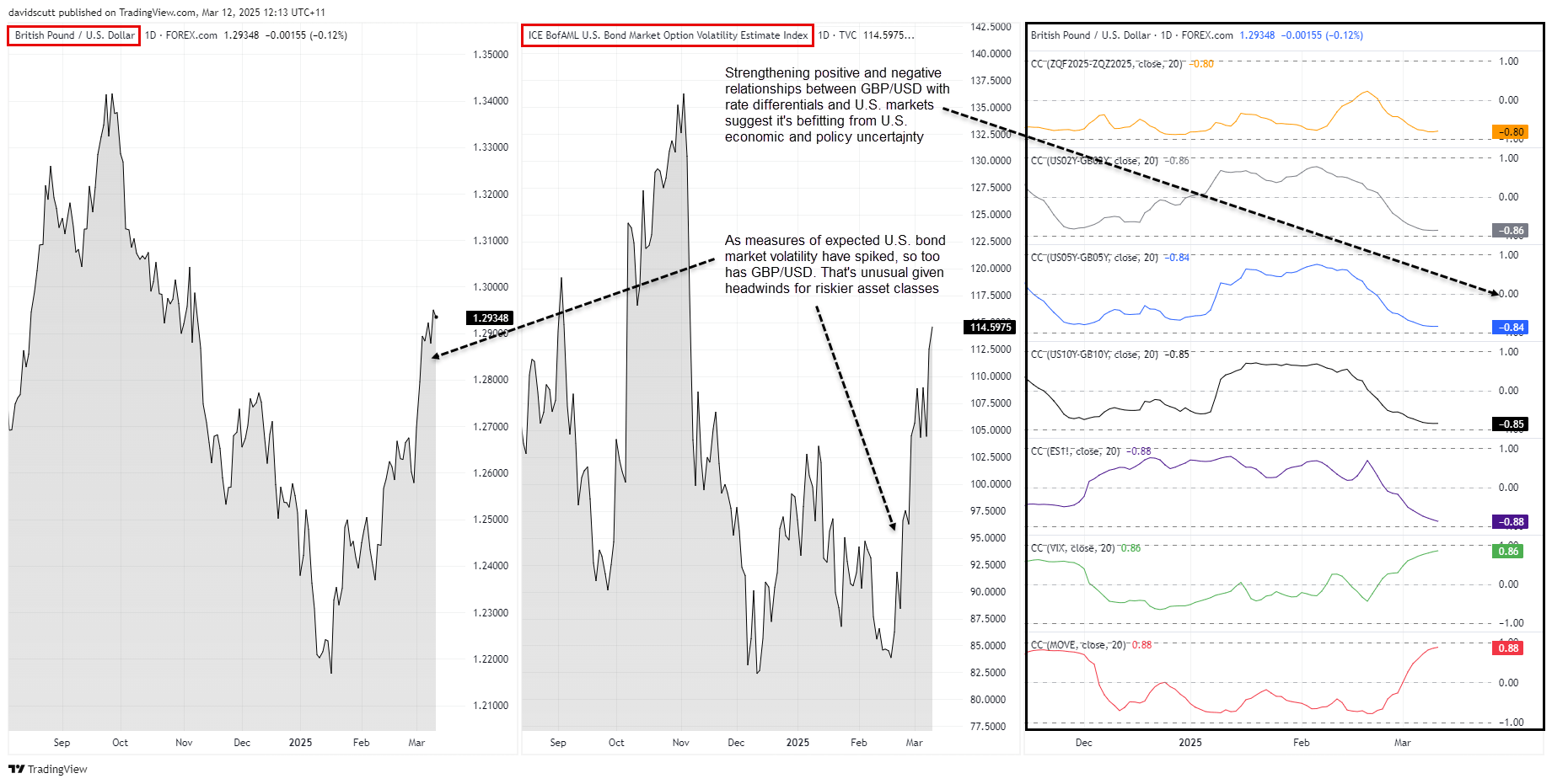 GBP Correlations