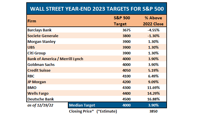 2023-Wall Street Target Estimtes