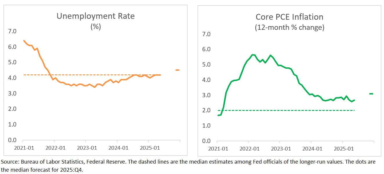Unemployment Rate vs Core PCE Inflation