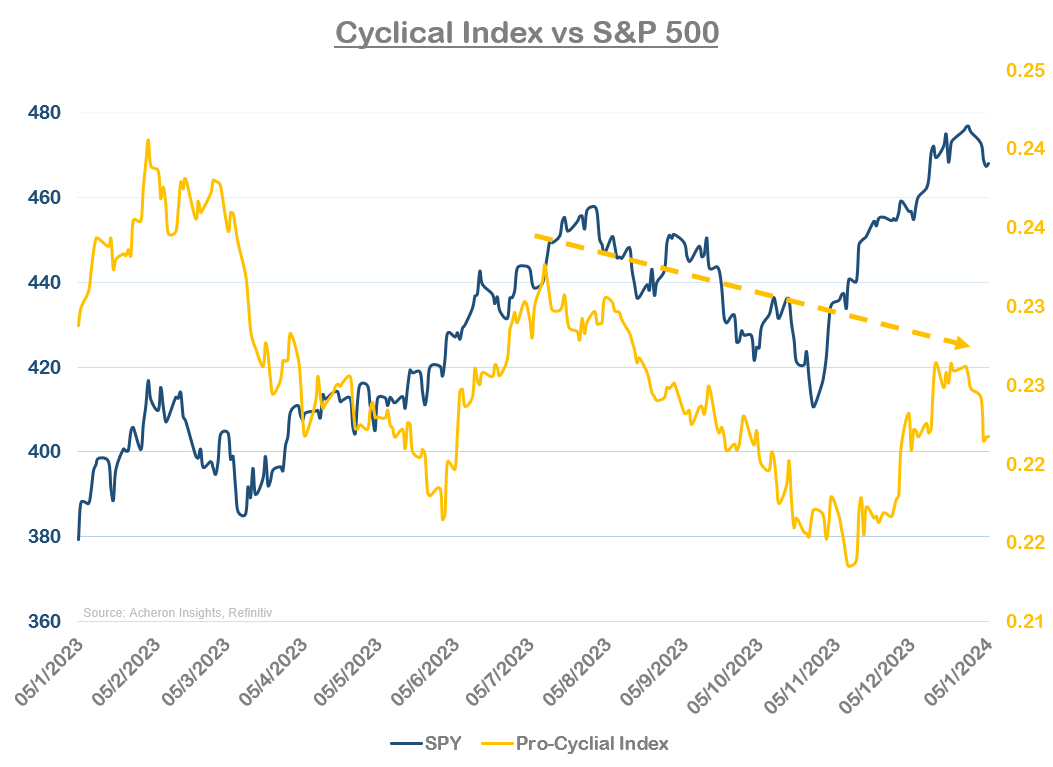 Cyclical Index vs S&P 500