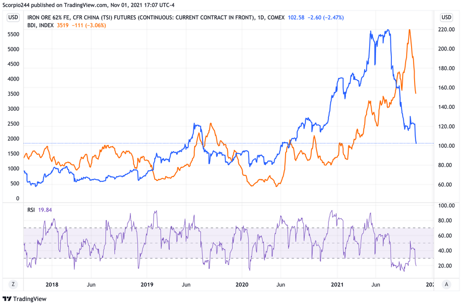 Iron Ore Daily Chart