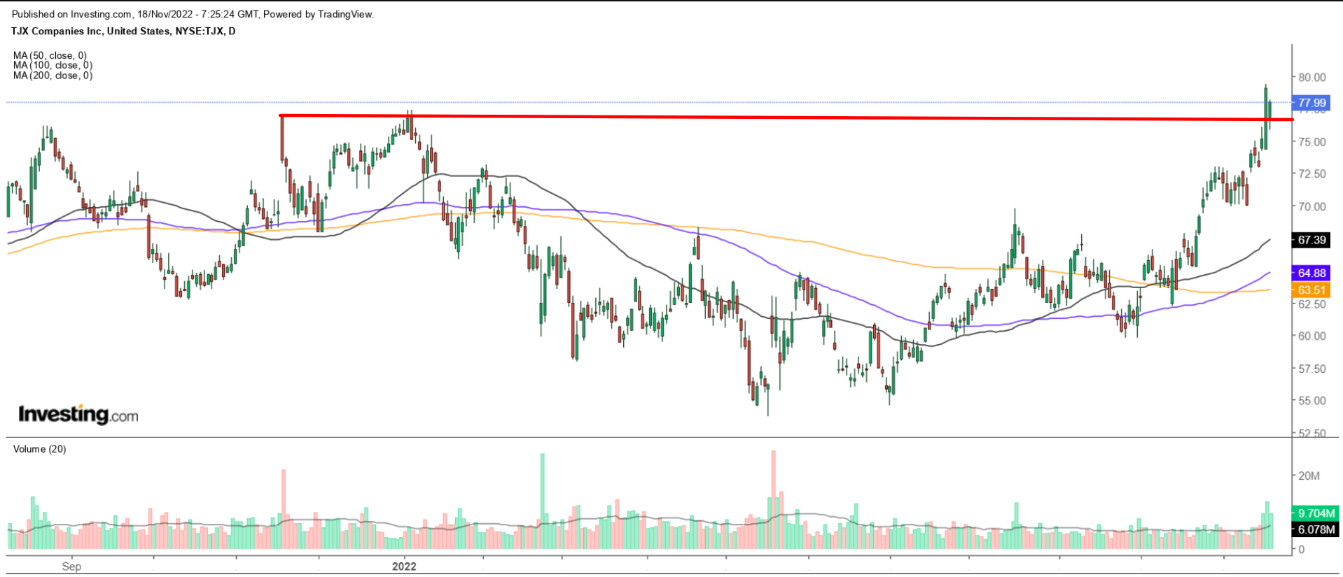 TJX Daily Chart