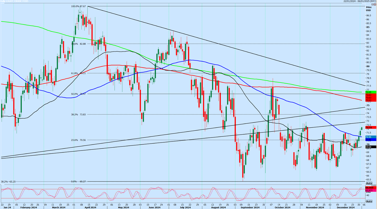 Crude Oil Daily Chart