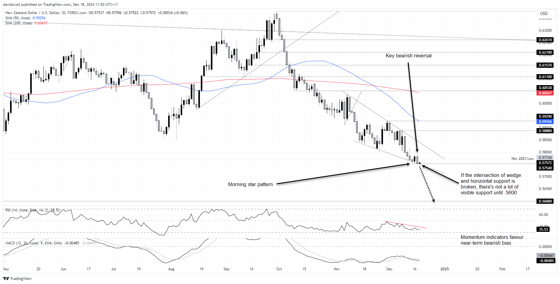 NZD/USD-Daily Chart