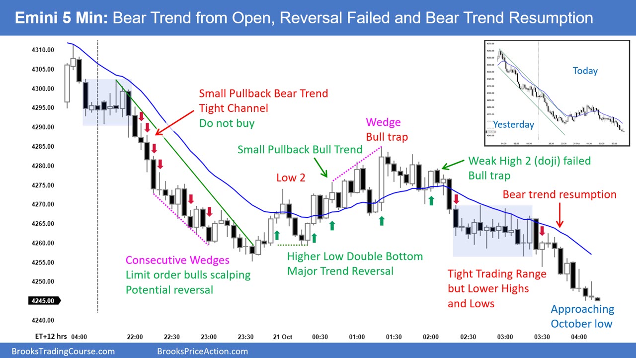 S&P 500 Emini-5-Min Chart