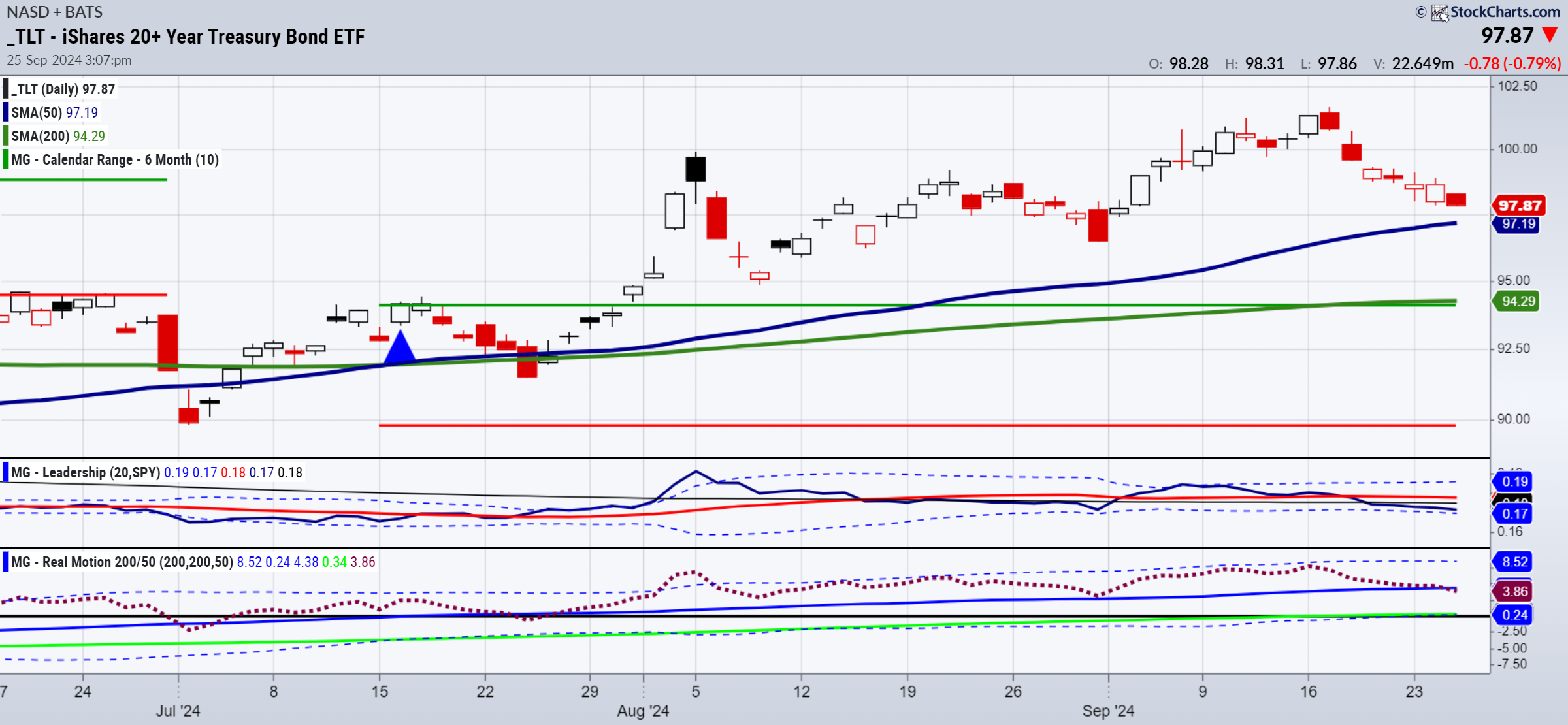 TLT-Daily Chart