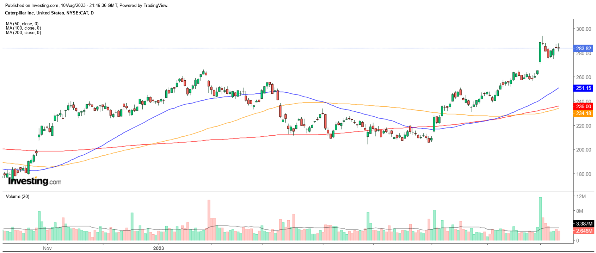 Caterpillar Daily Chart