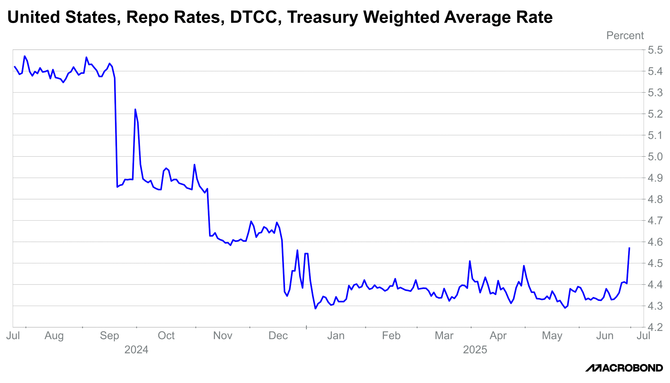 US Repo Rates