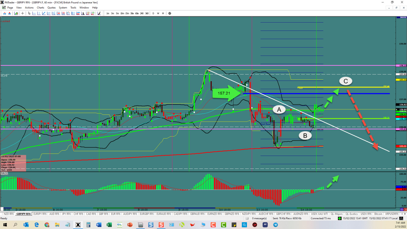 GBP/JPY 1-hour chart technical analysis.