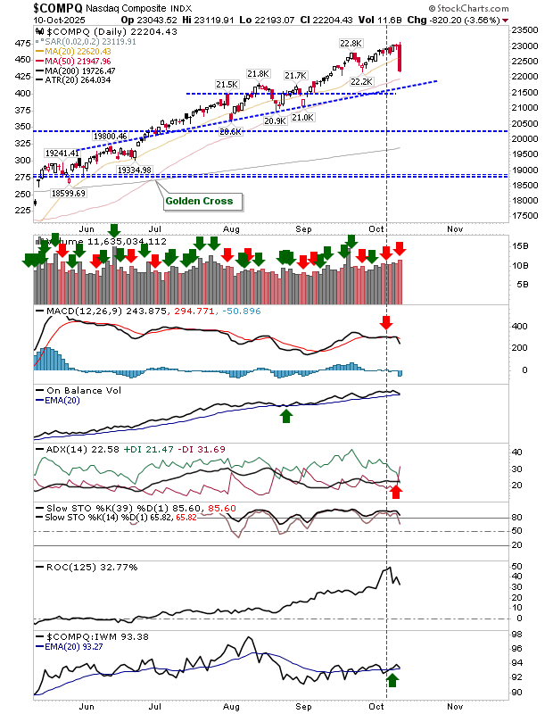 COMPQ-Daily Chart