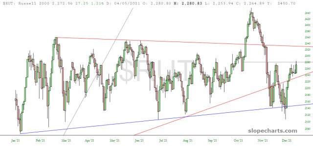 RUT Chart