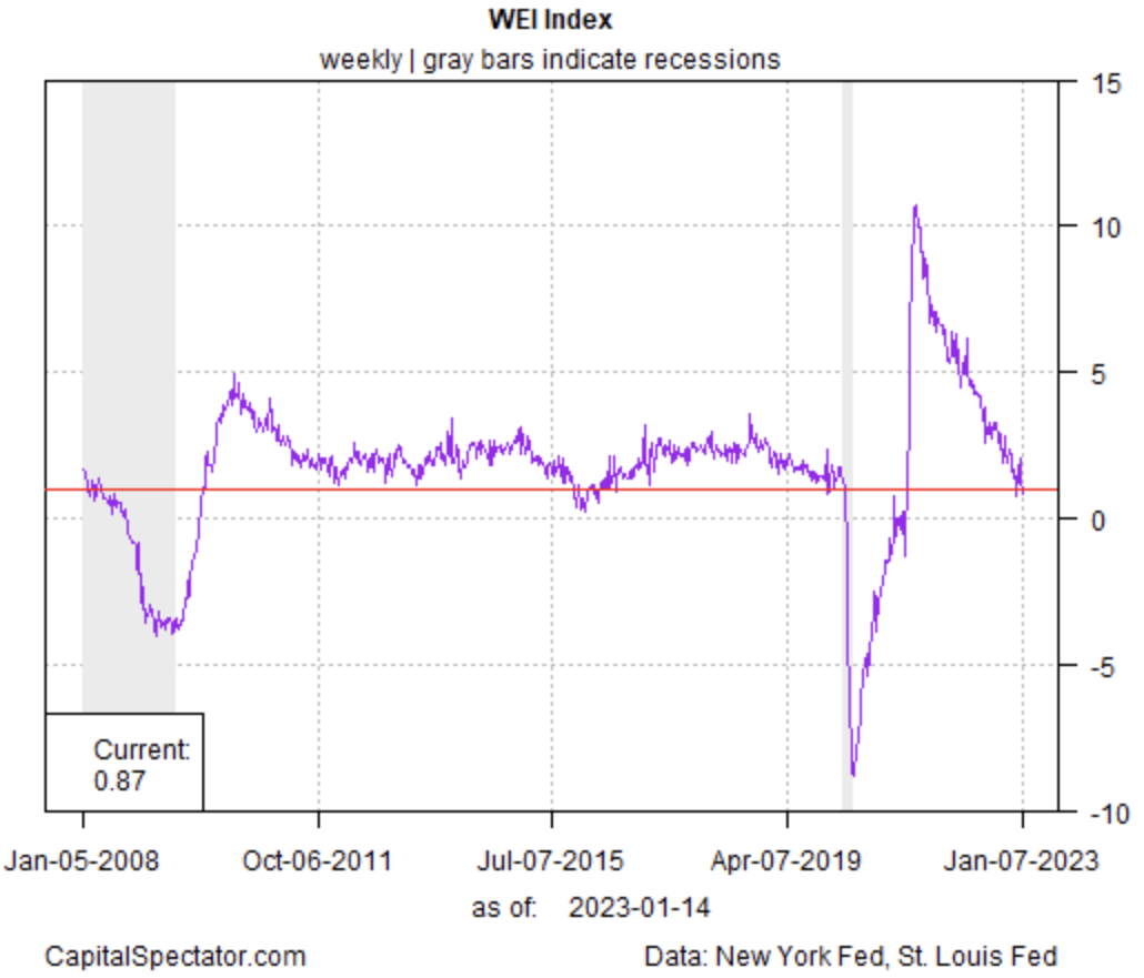 Weekly Economic Index