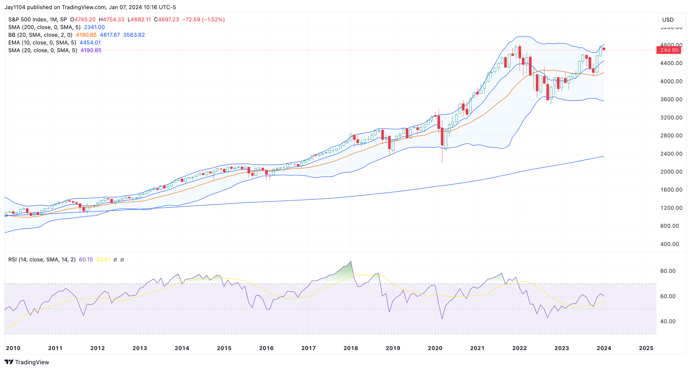 SPX-Monthly Chart