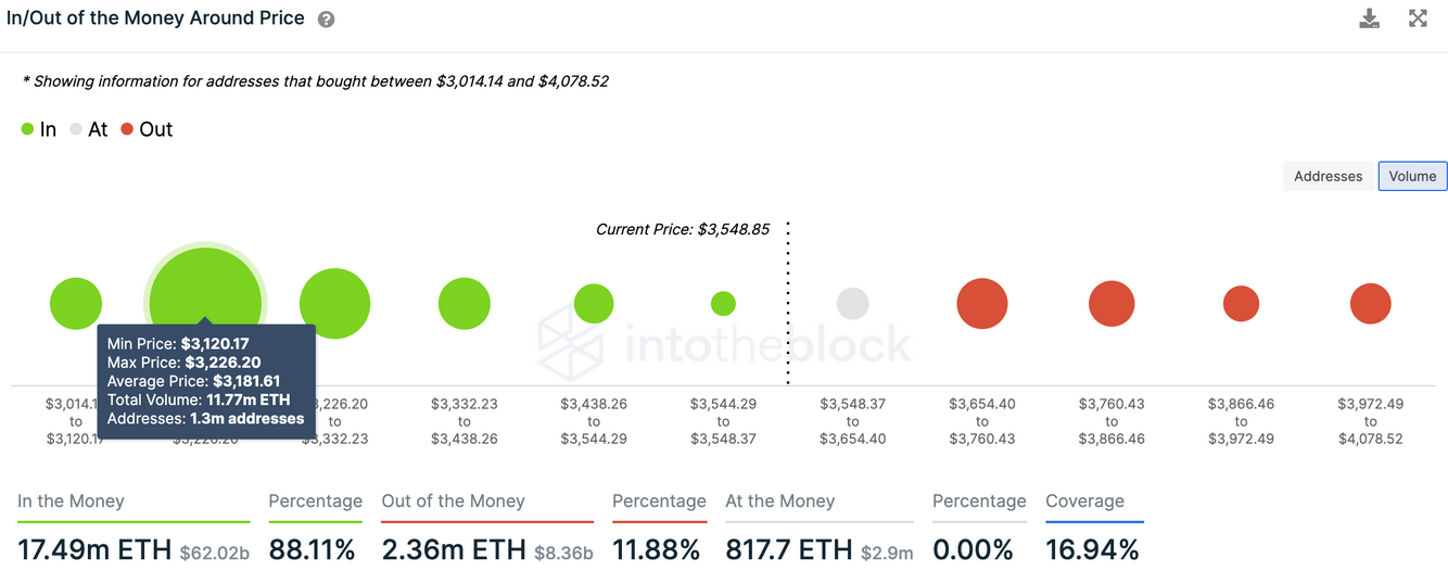 ETH-In/Out of the Money Around Price