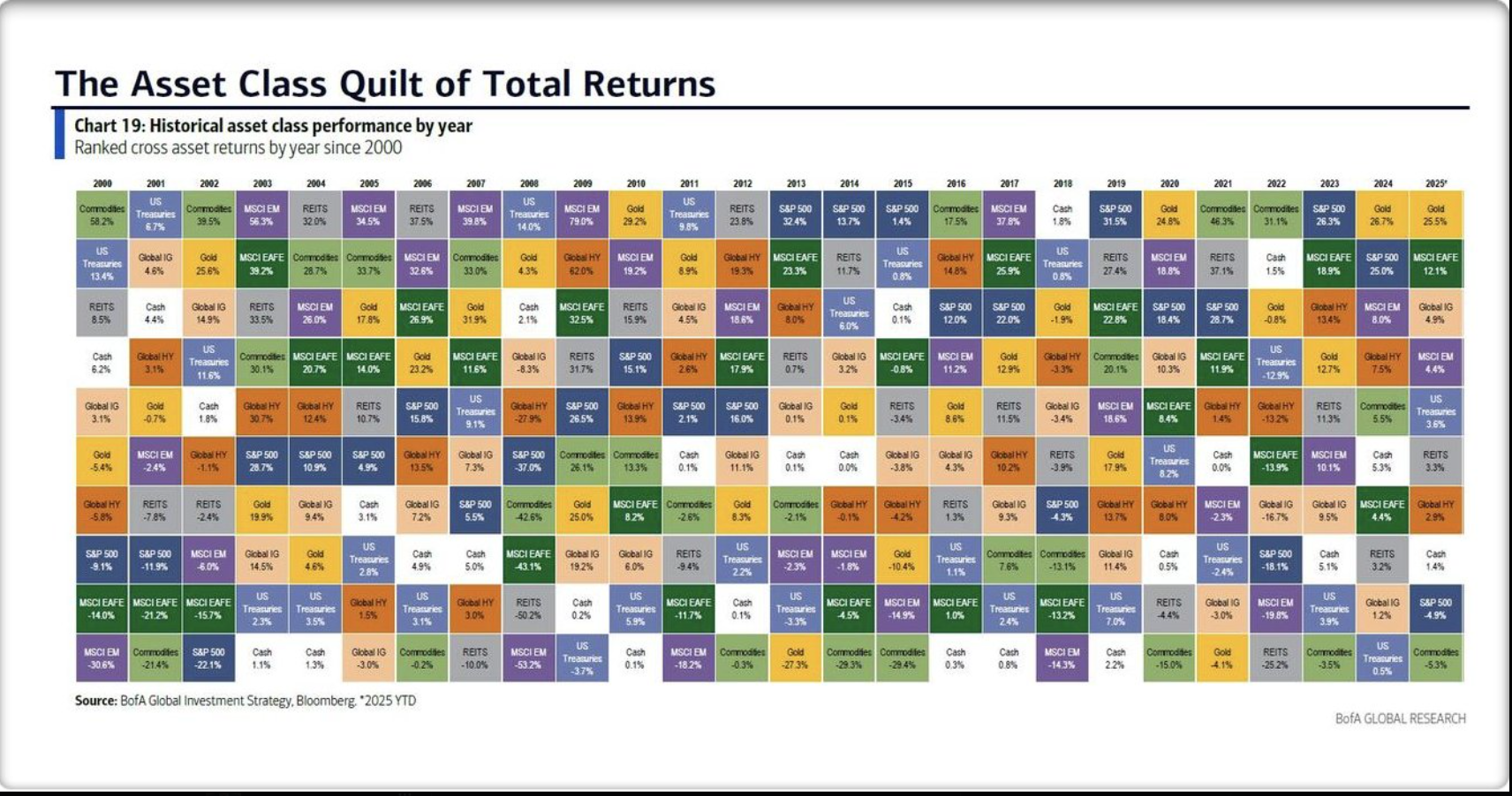 Asset Classes Total Returns