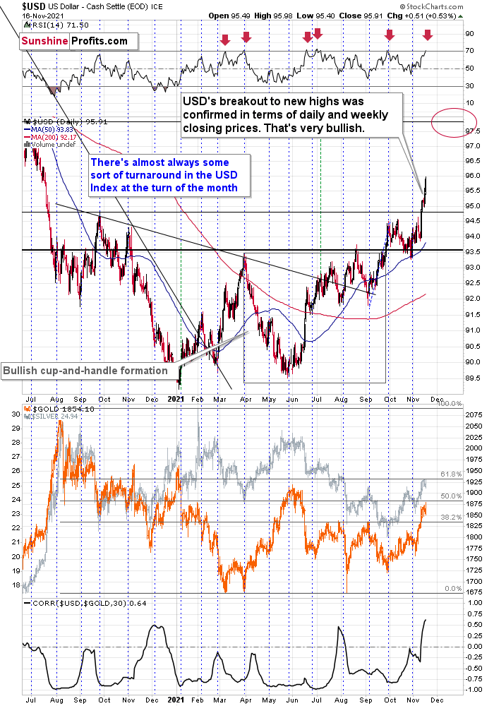 USD Index Daily Chart