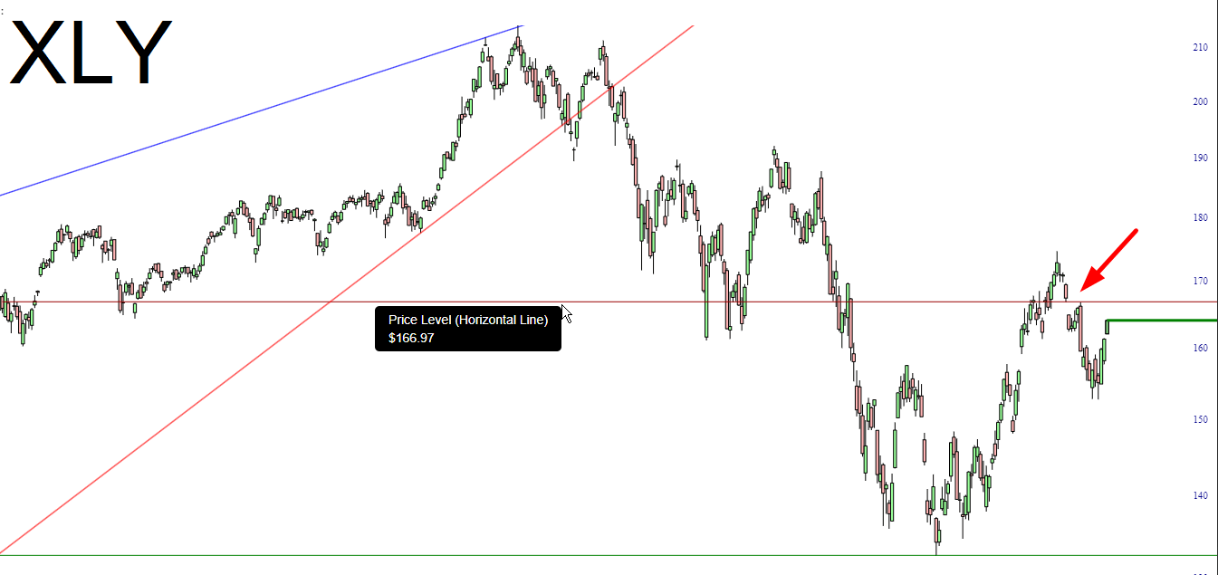 XLY Chart