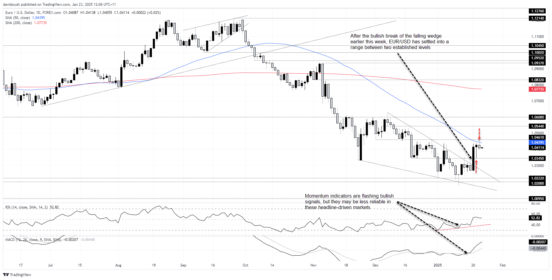 กราฟ EUR/USD-รายวัน