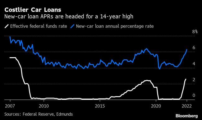 Car Loan Rates Head for 14-Year High in New Barrier for Buyers