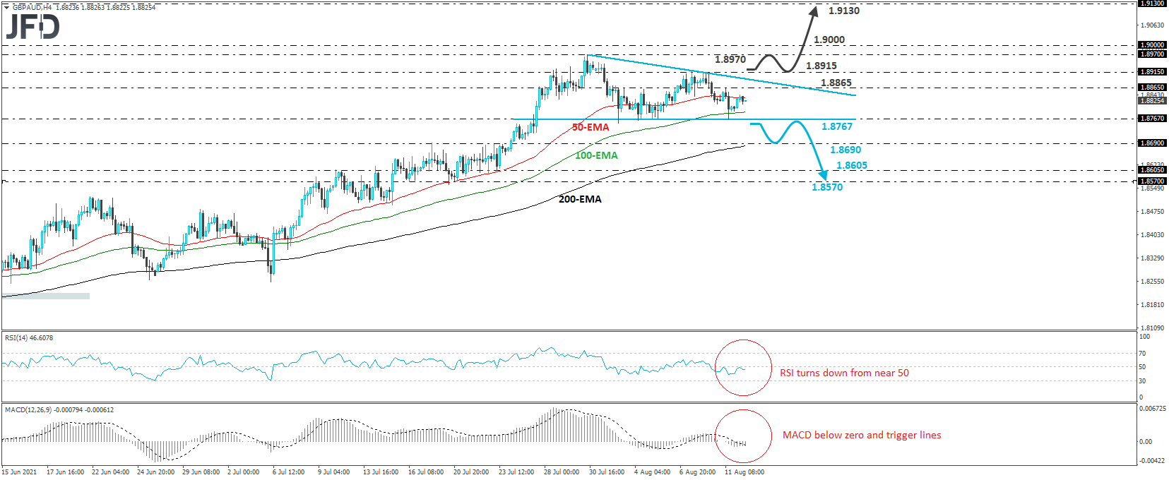 Where Is Gbp Aud Headed Next Investing Com