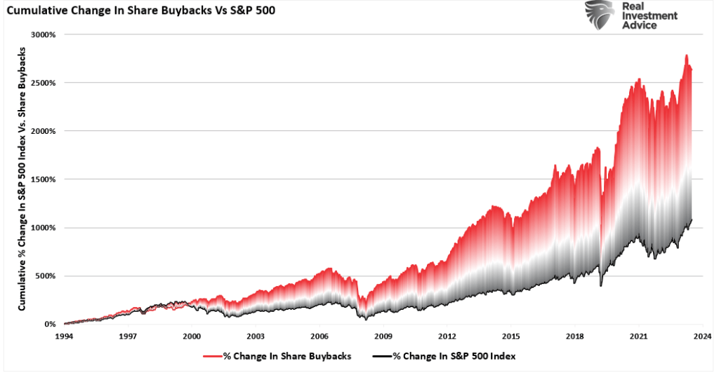 Cumulative Change in Buybacks vs S&P 500