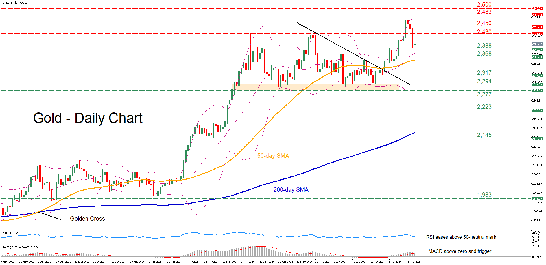 Gold Daily Chart