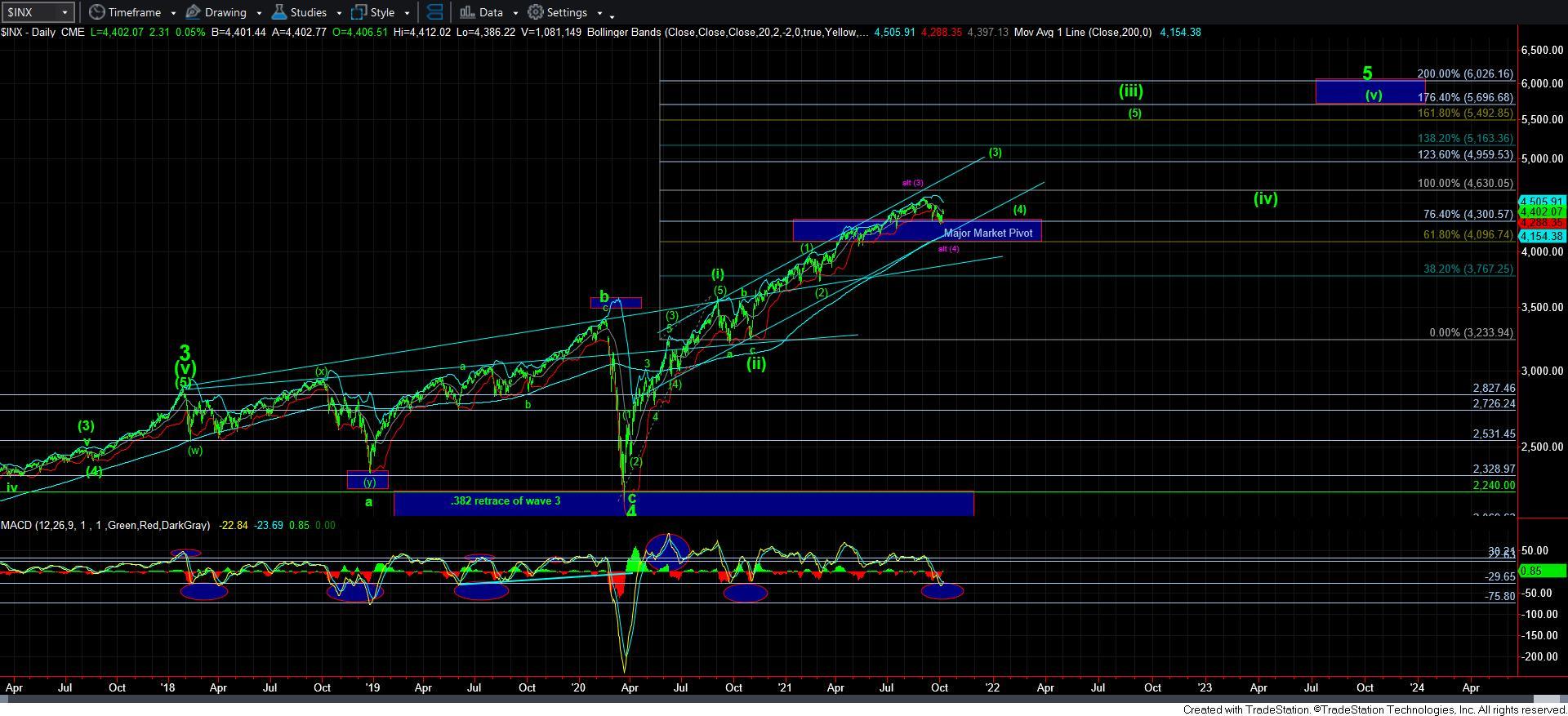 SPX Daily Chart