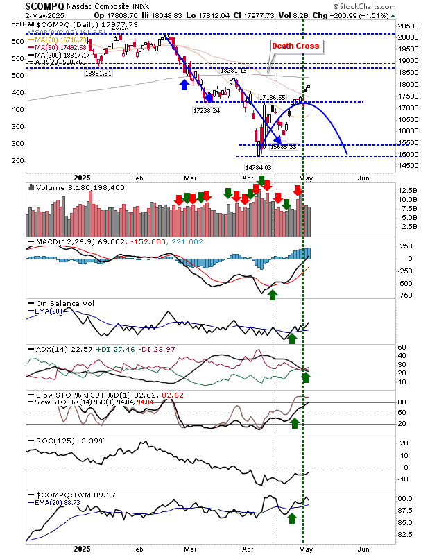 Nasdaq Composite-Daily Chart