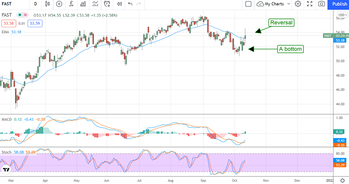 Fastenal Stock Chart