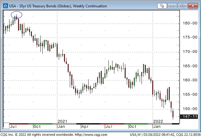 US 30 Yr Treasury Bonds Weekly Chart