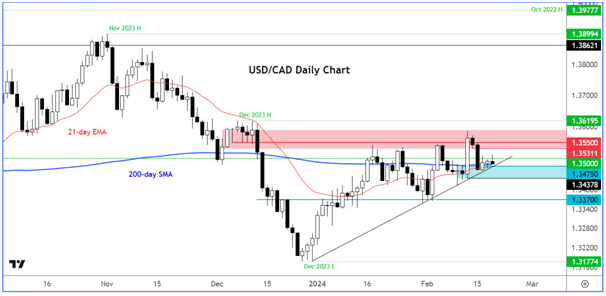 USD/CAD-Daily Chart