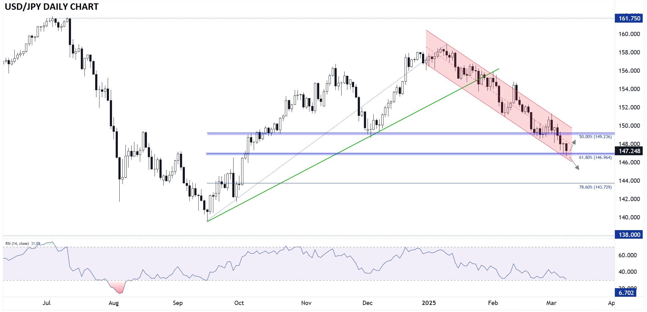 USD/JPY-Daily Chart