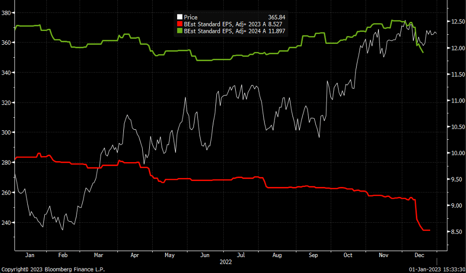 Eli Lilly Earnings Estimates Chart